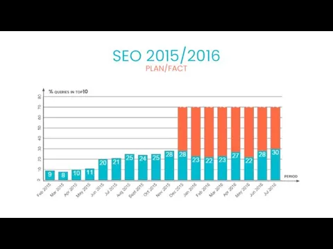 PLAN/FACT SEO 2015/2016 period % queries in top10 70 70 70 70 70 70 70 70