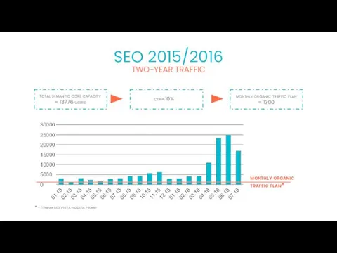 SEO 2015/2016 70 70 70 70 70 TWO-YEAR TRAFFIC total semantic