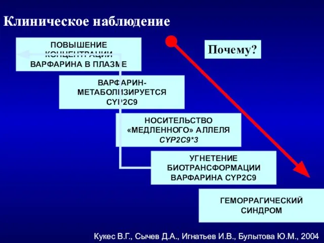 Клиническое наблюдение ВАРФАРИН- МЕТАБОЛИЗИРУЕТСЯ CYP2C9 НОСИТЕЛЬСТВО «МЕДЛЕННОГО» АЛЛЕЛЯ CYP2C9*3 УГНЕТЕНИЕ БИОТРАНСФОРМАЦИИ