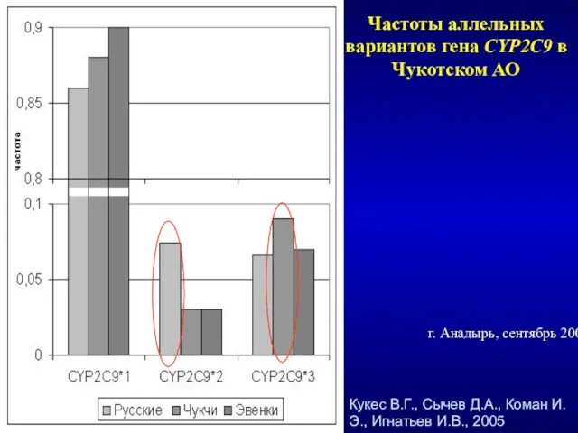 Частоты аллельных вариантов гена CYP2C9 в Чукотском АО Кукес В.Г., Сычев