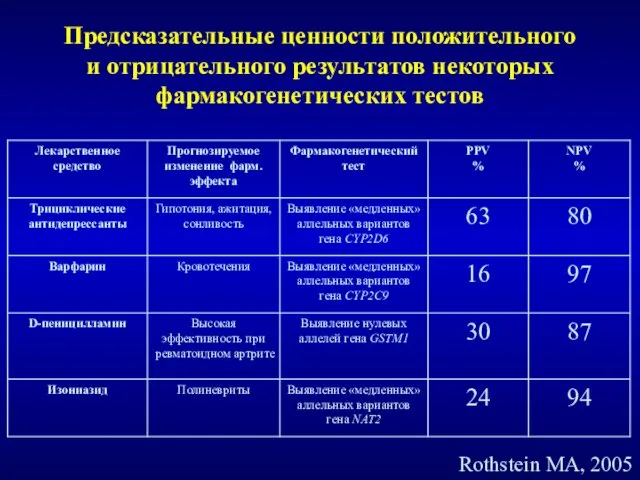 Предсказательные ценности положительного и отрицательного результатов некоторых фармакогенетических тестов Rothstein MA, 2005