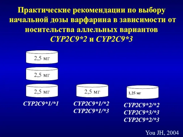 Практические рекомендации по выбору начальной дозы варфарина в зависимости от носительства