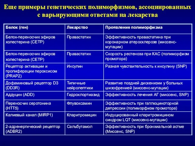 Еще примеры генетических полиморфизмов, ассоциированных с варьирующими ответами на лекарства