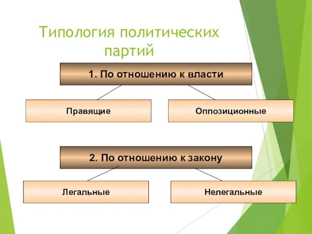 Типология политических партий 1. По отношению к власти Правящие Оппозиционные 2.