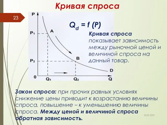 Кривая спроса Qd = f (P) Закон спроса: при прочих равных