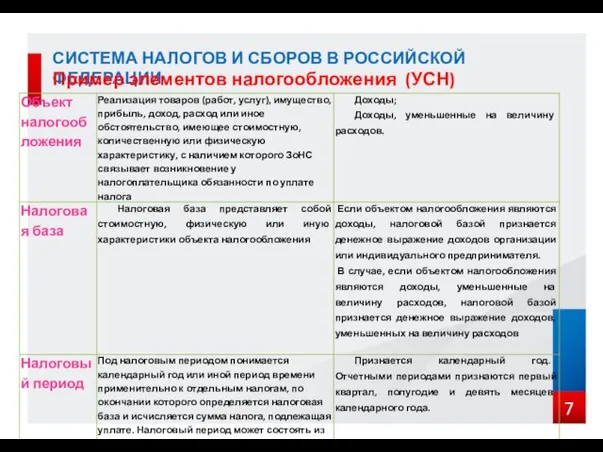 СИСТЕМА НАЛОГОВ И СБОРОВ В РОССИЙСКОЙ ФЕДЕРАЦИИ Пример элементов налогообложения (УСН)