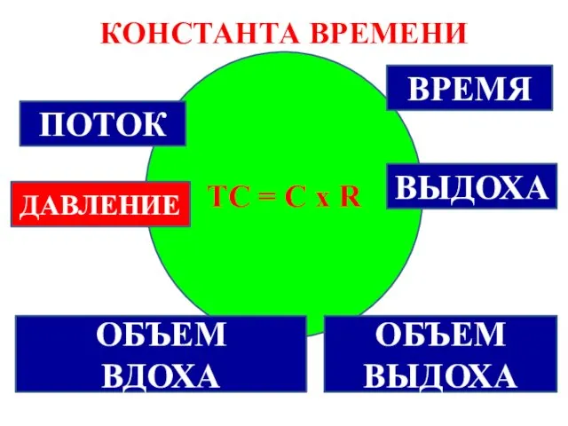 КОНСТАНТА ВРЕМЕНИ TС = C x R ПОТОК ДАВЛЕНИЕ ОБЪЕМ ВДОХА ОБЪЕМ ВЫДОХА ВРЕМЯ ВЫДОХА