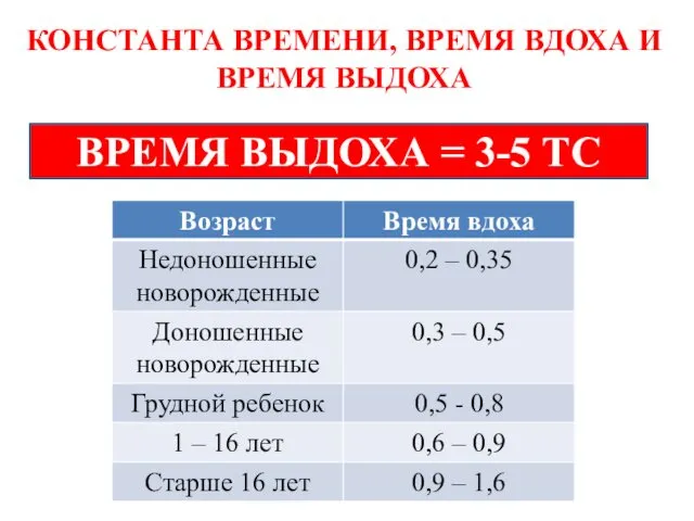 КОНСТАНТА ВРЕМЕНИ, ВРЕМЯ ВДОХА И ВРЕМЯ ВЫДОХА ВРЕМЯ ВЫДОХА = 3-5 TС