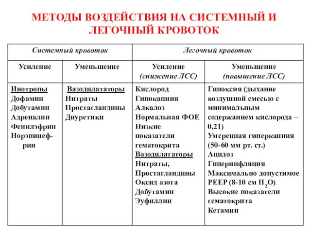 МЕТОДЫ ВОЗДЕЙСТВИЯ НА СИСТЕМНЫЙ И ЛЕГОЧНЫЙ КРОВОТОК