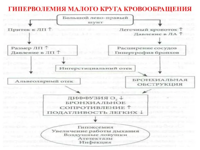 ГИПЕРВОЛЕМИЯ МАЛОГО КРУГА КРОВООБРАЩЕНИЯ