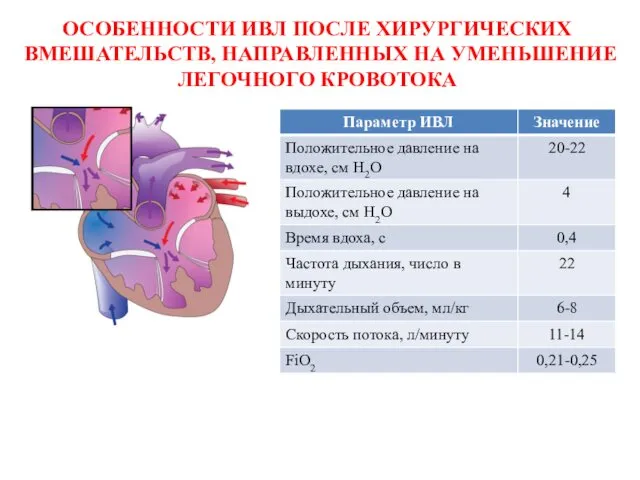 ОСОБЕННОСТИ ИВЛ ПОСЛЕ ХИРУРГИЧЕСКИХ ВМЕШАТЕЛЬСТВ, НАПРАВЛЕННЫХ НА УМЕНЬШЕНИЕ ЛЕГОЧНОГО КРОВОТОКА