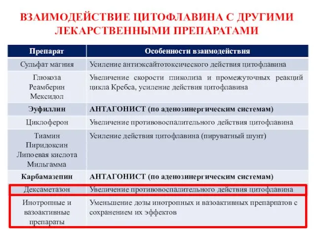 ВЗАИМОДЕЙСТВИЕ ЦИТОФЛАВИНА С ДРУГИМИ ЛЕКАРСТВЕННЫМИ ПРЕПАРАТАМИ