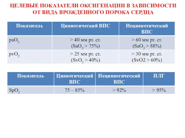 ЦЕЛЕВЫЕ ПОКАЗАТЕЛИ ОКСИГЕНАЦИИ В ЗАВИСИМОСТИ ОТ ВИДА ВРОЖДЕННОГО ПОРОКА СЕРДЦА