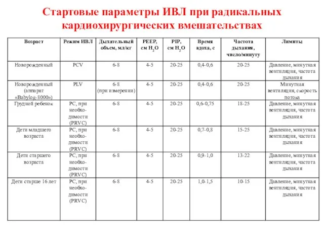 Стартовые параметры ИВЛ при радикальных кардиохирургических вмешательствах