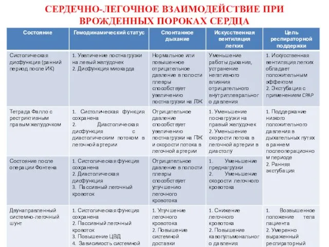 СЕРДЕЧНО-ЛЕГОЧНОЕ ВЗАИМОДЕЙСТВИЕ ПРИ ВРОЖДЕННЫХ ПОРОКАХ СЕРДЦА