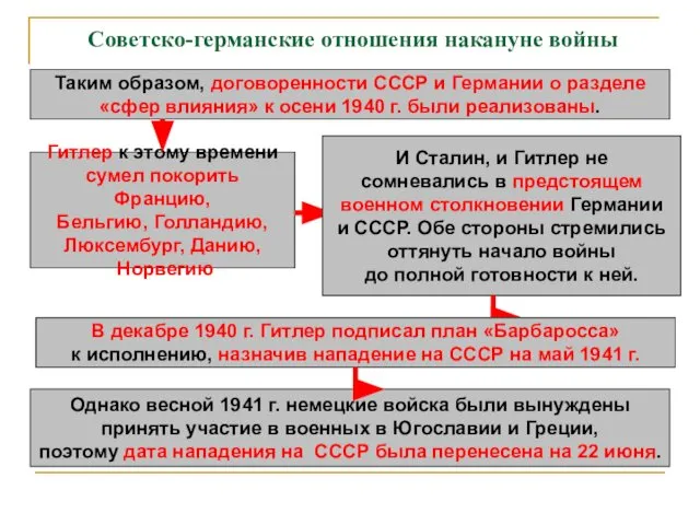 Советско-германские отношения накануне войны Таким образом, договоренности СССР и Германии о