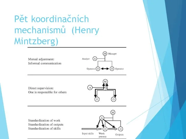 Pět koordinačních mechanismů (Henry Mintzberg)