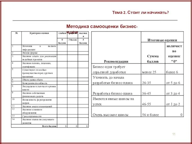 Тема 2. Стоит ли начинать? Методика самооценки бизнес-идеи