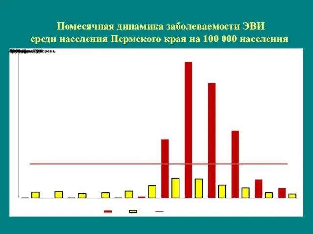 Помесячная динамика заболеваемости ЭВИ среди населения Пермского края на 100 000 населения
