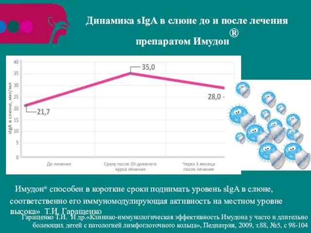 Динамика sIgA в слюне до и после лечения препаратом Имудон® Гаращенко