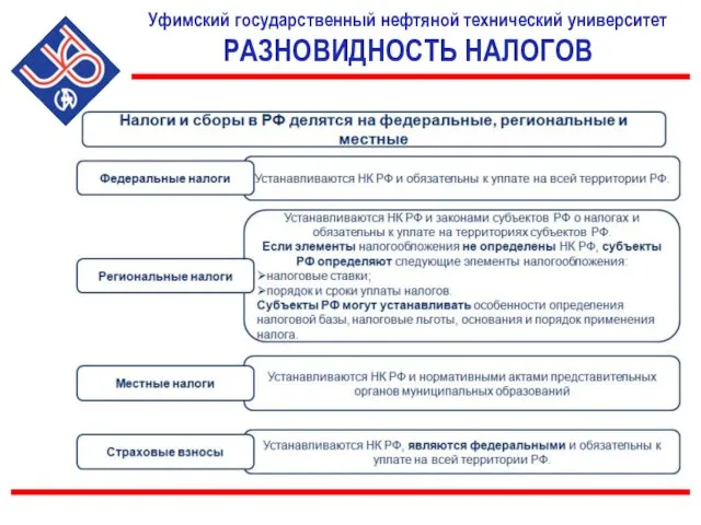 Уфимский государственный нефтяной технический университет РАЗНОВИДНОСТЬ НАЛОГОВ