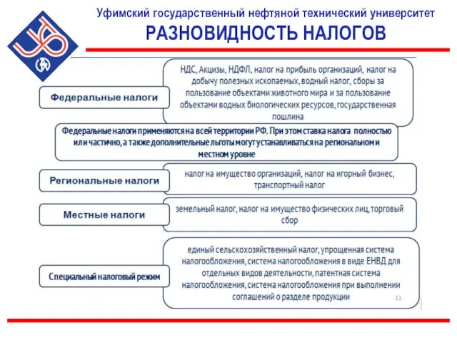 Уфимский государственный нефтяной технический университет РАЗНОВИДНОСТЬ НАЛОГОВ