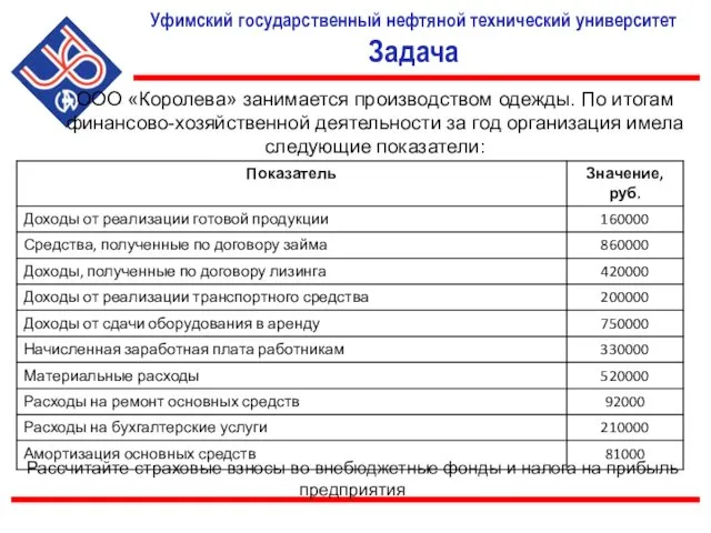 Уфимский государственный нефтяной технический университет Задача ООО «Королева» занимается производством одежды.