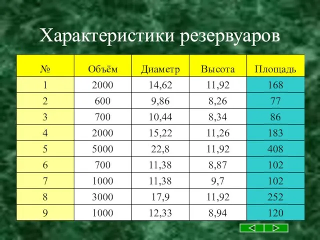 Характеристики резервуаров