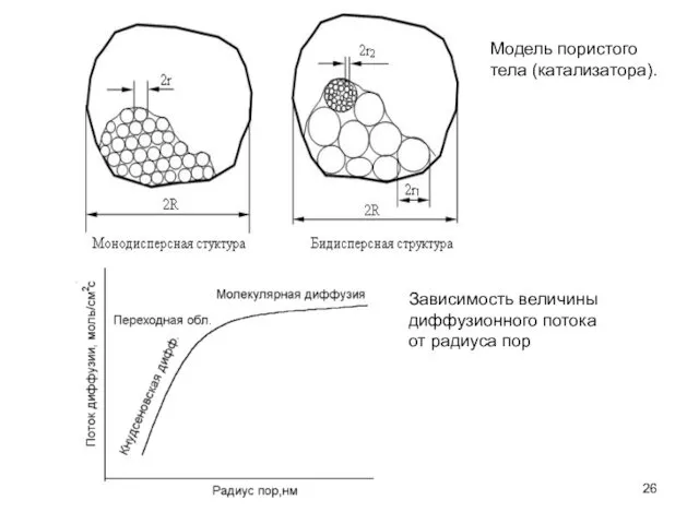 Модель пористого тела (катализатора). Зависимость величины диффузионного потока от радиуса пор