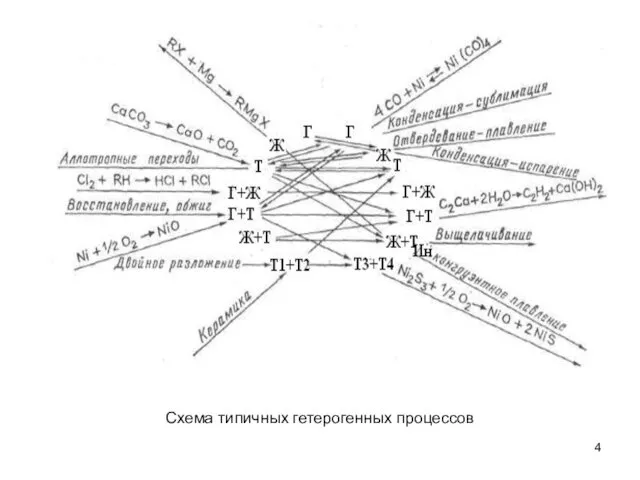 Схема типичных гетерогенных процессов