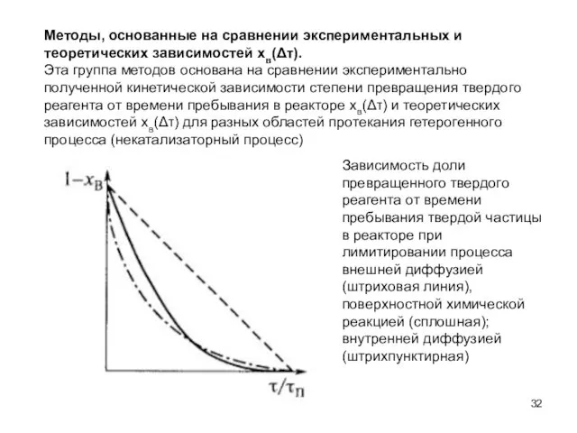 Методы, основанные на сравнении экспериментальных и теоретических зависимостей хв(Δτ). Эта группа