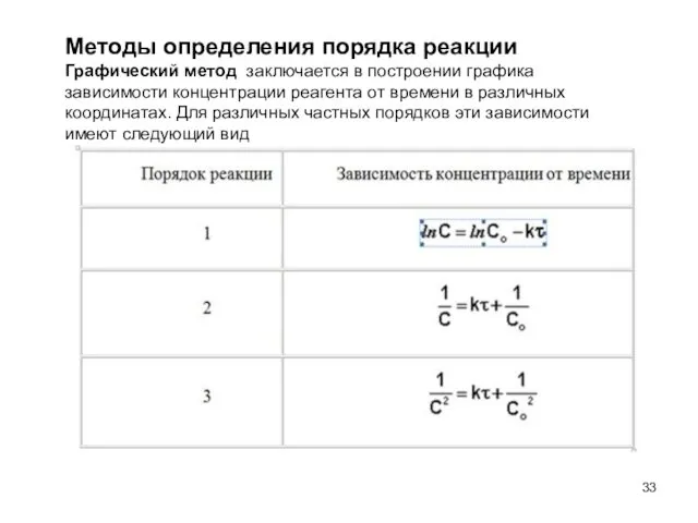 Методы определения порядка реакции Графический метод заключается в построении графика зависимости