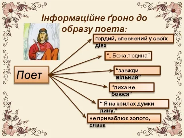 Інформаційне ґроно до образу поета: “...Божа людина” гордий, впевнений у своїх