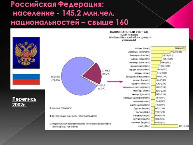 Российская Федерация: население - 145,2 млн.чел. национальностей – свыше 160 Перепись 2002г.