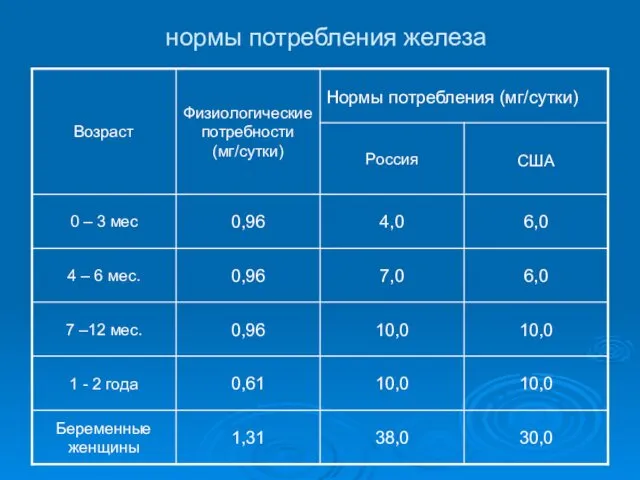 нормы потребления железа