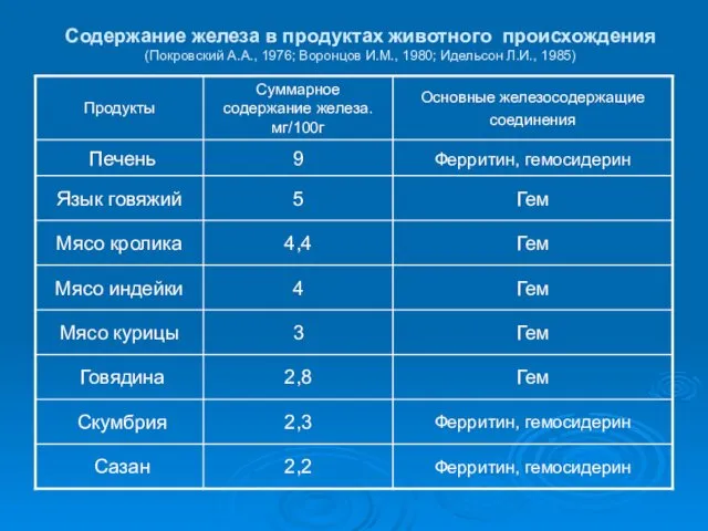 Содержание железа в продуктах животного происхождения (Покровский А.А., 1976; Воронцов И.М., 1980; Идельсон Л.И., 1985)