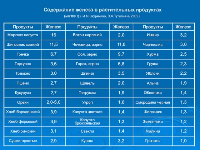 Содержание железа в растительных продуктах (мг/100 г) ( И.М.Скурихина, В.А.Тутельяна 2002)