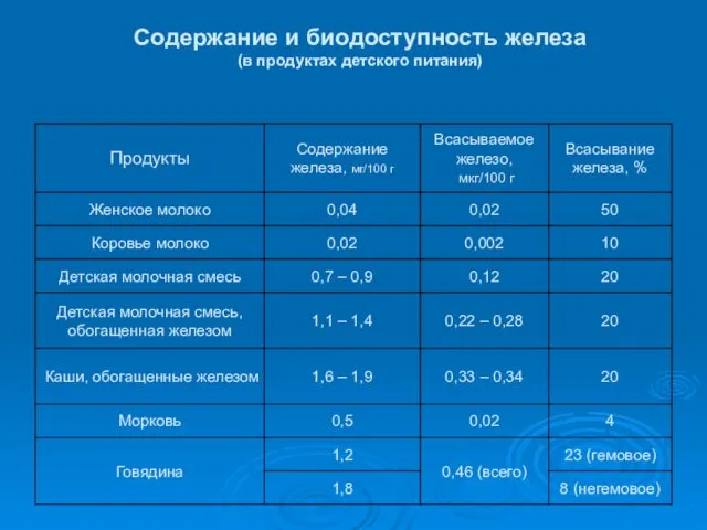 Содержание и биодоступность железа (в продуктах детского питания)