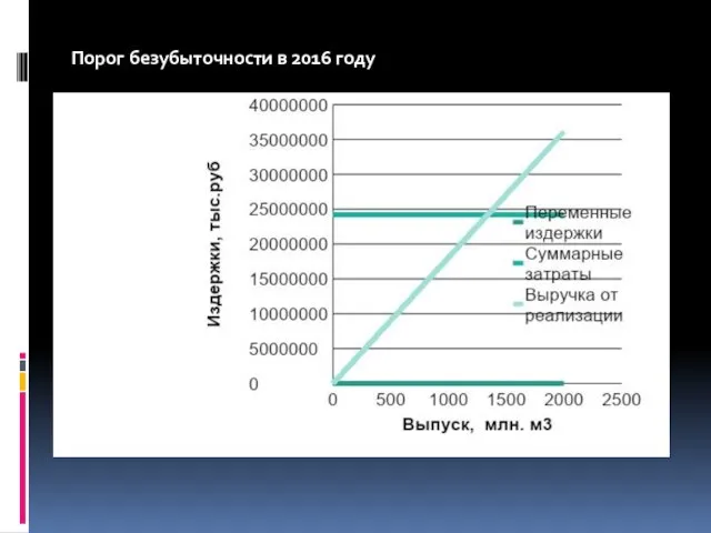 Порог безубыточности в 2016 году