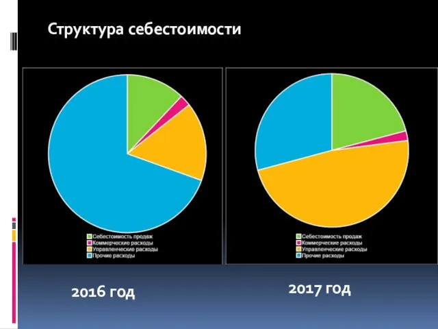 2016 год 2017 год Структура себестоимости