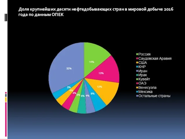 Доля крупнейших десяти нефтедобывающих стран в мировой добыче 2016 года по данным ОПЕК