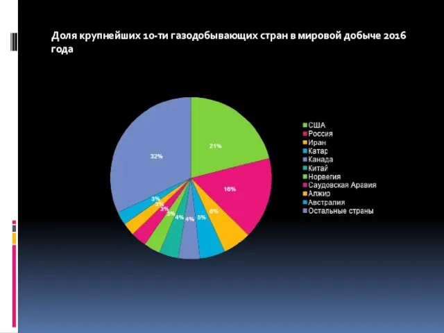 Доля крупнейших 10-ти газодобывающих стран в мировой добыче 2016 года