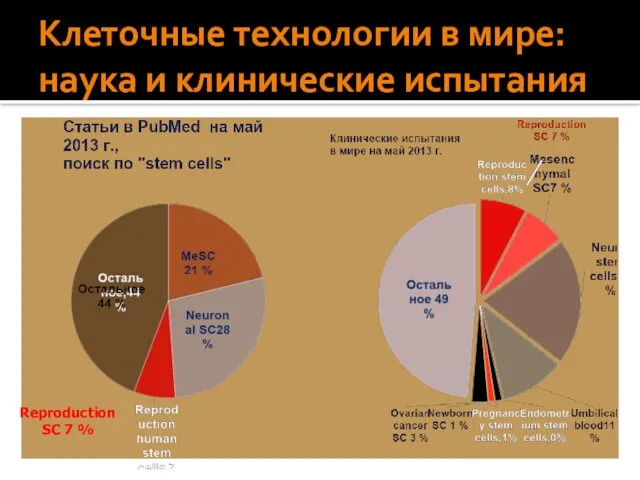 Клеточные технологии в мире: наука и клинические испытания Reproduction SC 7 %