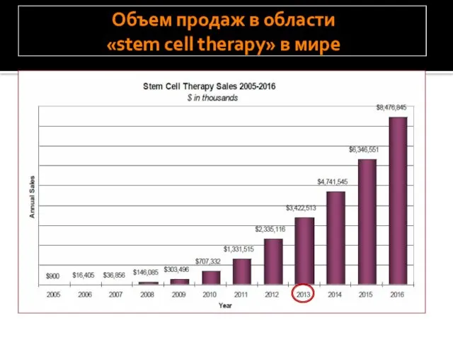 Объем продаж в области «stem cell therapy» в мире