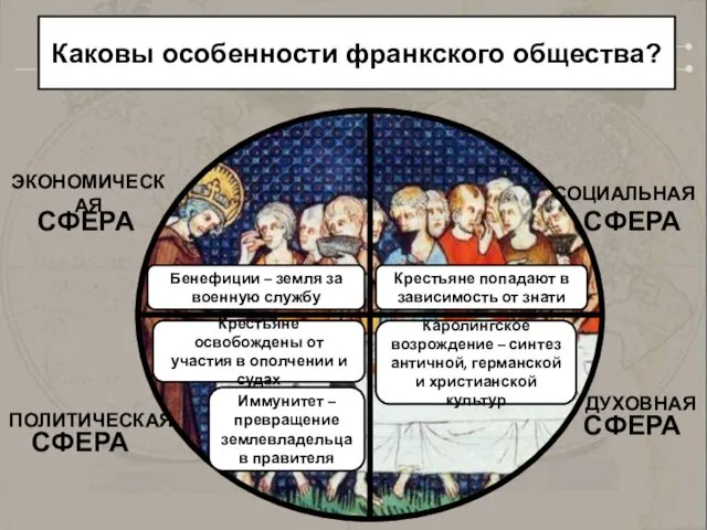 СФЕРА СФЕРА СФЕРА СФЕРА ЭКОНОМИЧЕСКАЯ СОЦИАЛЬНАЯ ДУХОВНАЯ ПОЛИТИЧЕСКАЯ Крестьяне освобождены от