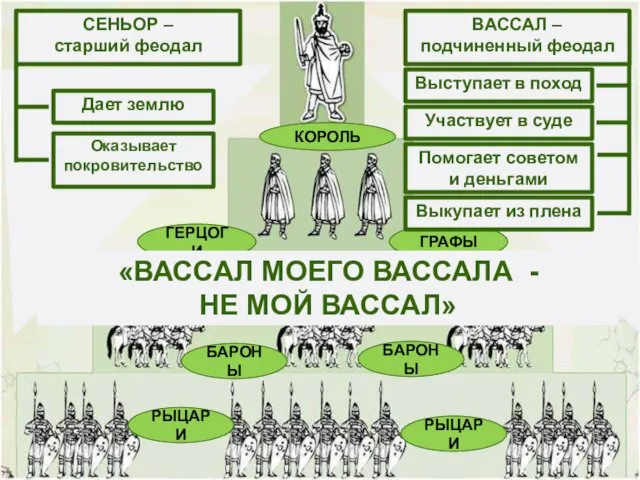 КОРОЛЬ ГЕРЦОГИ ГРАФЫ БАРОНЫ БАРОНЫ РЫЦАРИ РЫЦАРИ СЕНЬОР – старший феодал