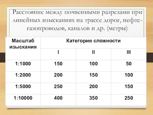 Расстояние между почвенными разрезами при линейных изысканиях на трассе дорог, нефте-газопроводов, каналов и др. (метры)