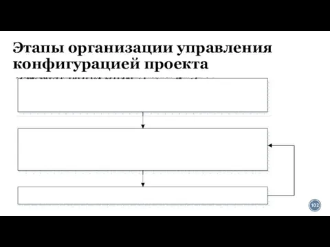 Этапы организации управления конфигурацией проекта