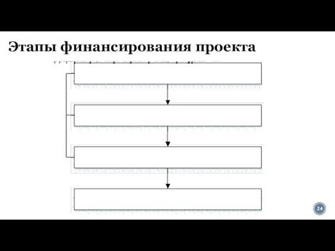 Этапы финансирования проекта