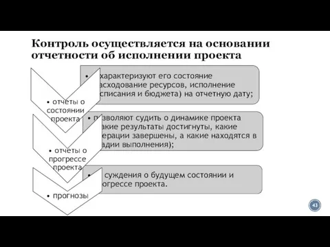 Контроль осуществляется на основании отчетности об исполнении проекта